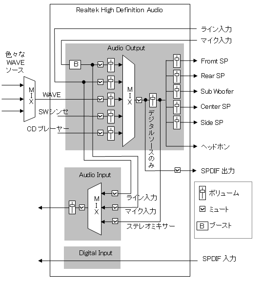 RealtekHDブロック図
