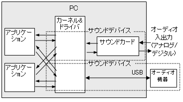 PC内音声概念ブロック図